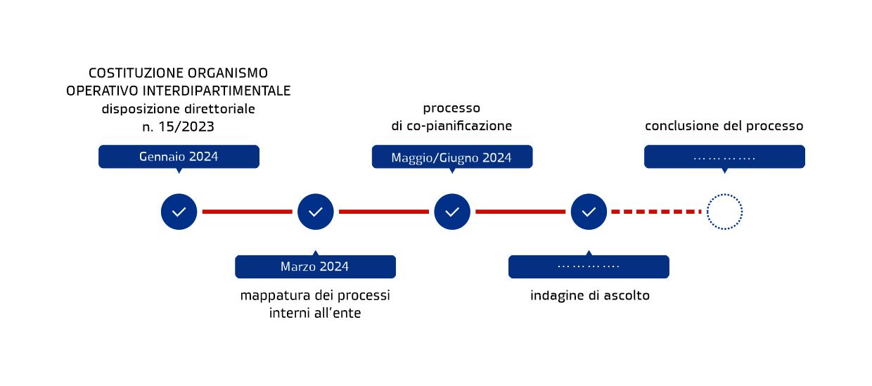 timeline